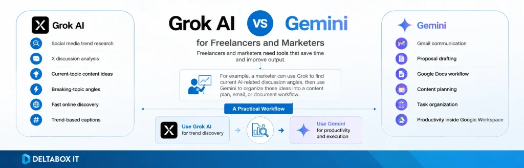 Grok AI vs Gemini for Bangladeshi Freelancers and Marketers 