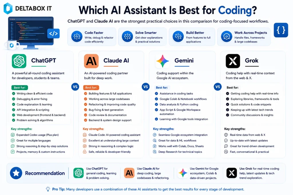 ChatGPT vs Claude vs Gemini vs Grok: Which AI Assistant Should You Use in Bangladesh in 2026? 6 comparing AI assistants for coding, debugging, code explanation, documentation, and developer productivity