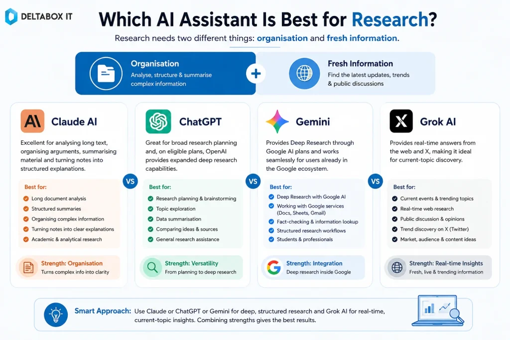 ChatGPT vs Claude vs Gemini vs Grok: Which AI Assistant Should You Use in Bangladesh in 2026? 3 Infographic comparing AI assistants for research, source discovery, document analysis, summaries, and fact-checking workflows