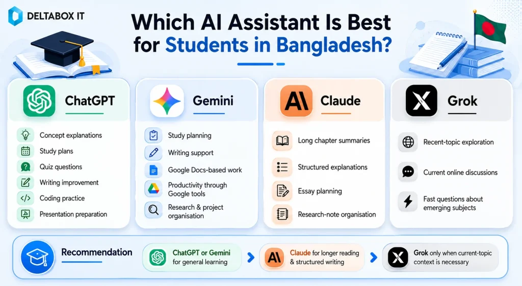 ChatGPT vs Claude vs Gemini vs Grok: Which AI Assistant Should You Use in Bangladesh in 2026? 4 comparing AI assistants for students in Bangladesh, including study help, writing, research, note-taking, and productivity use cases
