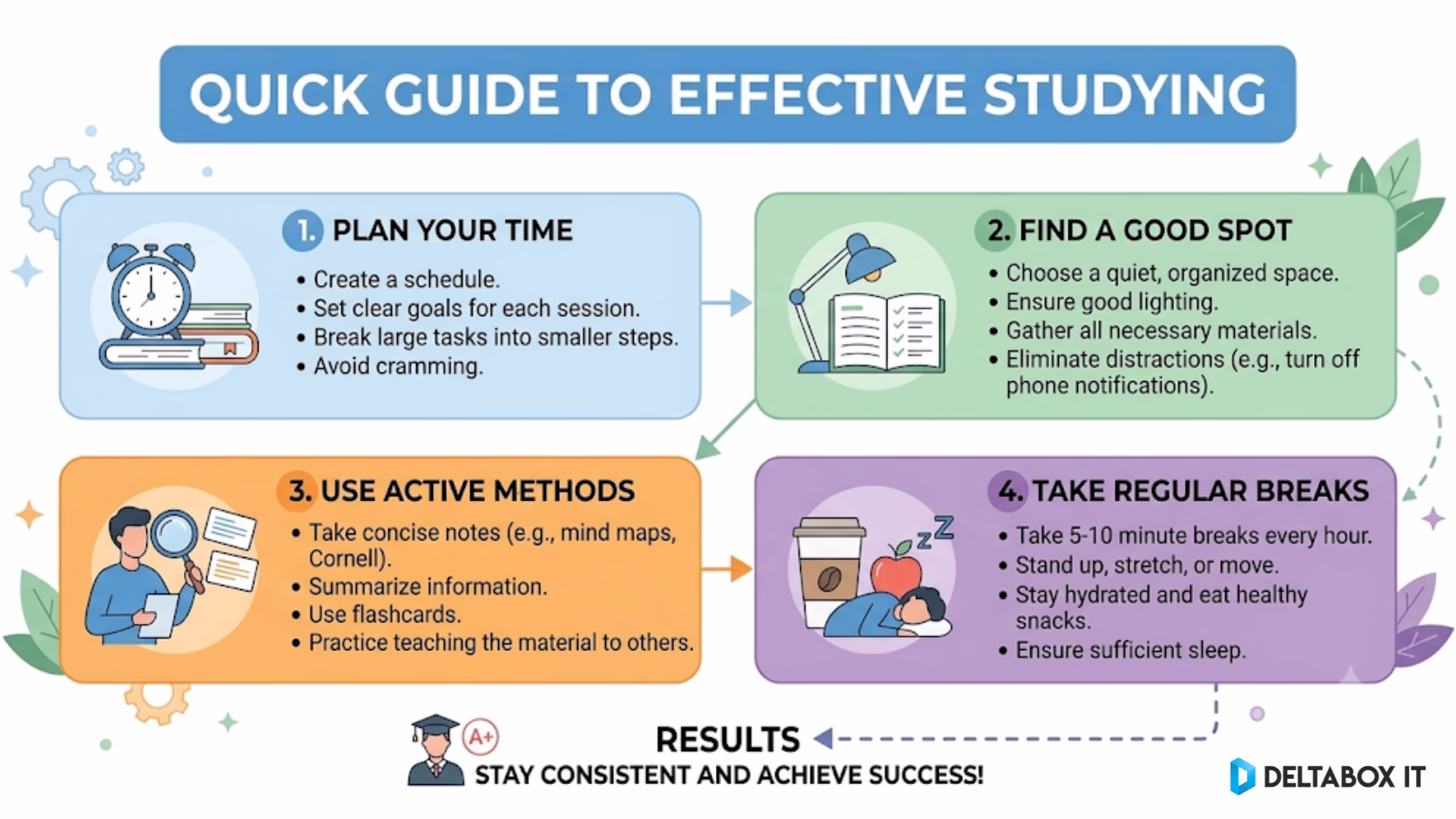 Essential Education & Research AI Tools for Bangladeshi Students and Researchers (2026 Guide) 2 Simple infographic showing 4 steps of academic writing workflow: First Draft, Structural Pass, Mechanics Pass, and Integrity Check.